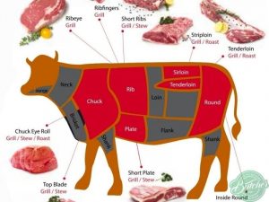 Thịt bò nướng nên mua loại nào ngon nhất